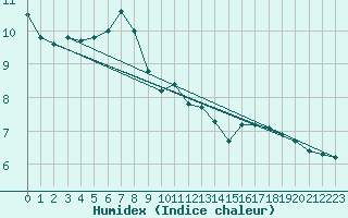 Courbe de l'humidex pour Luedenscheid