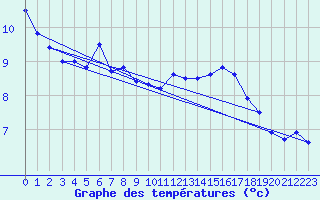 Courbe de tempratures pour Rauma Kylmapihlaja