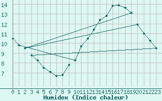 Courbe de l'humidex pour Crest (26)