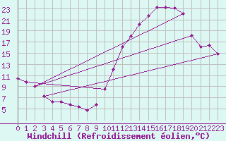 Courbe du refroidissement olien pour Chailles (41)