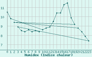Courbe de l'humidex pour Les Herbiers (85)