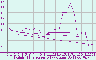 Courbe du refroidissement olien pour Herhet (Be)