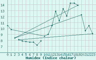 Courbe de l'humidex pour Cap Ferret (33)