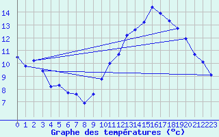 Courbe de tempratures pour Le Luc - Cannet des Maures (83)