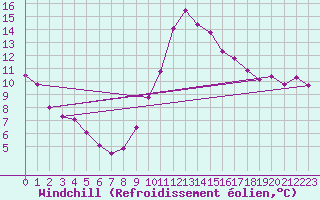 Courbe du refroidissement olien pour Formigures (66)