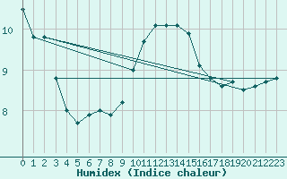 Courbe de l'humidex pour Luxeuil (70)