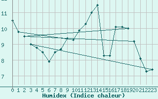 Courbe de l'humidex pour Bouelles (76)