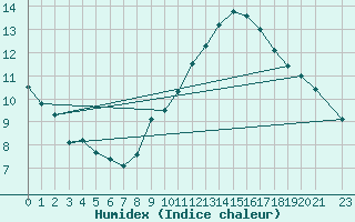 Courbe de l'humidex pour Lisbonne (Po)