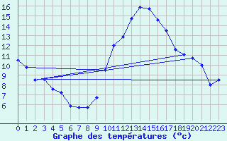 Courbe de tempratures pour Istres (13)
