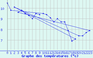 Courbe de tempratures pour Wernigerode
