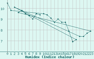 Courbe de l'humidex pour Wernigerode