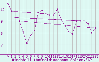 Courbe du refroidissement olien pour Valbella