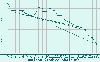 Courbe de l'humidex pour Cabo Busto