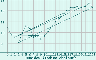 Courbe de l'humidex pour Malacky