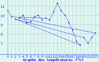 Courbe de tempratures pour Chteauroux (36)