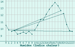 Courbe de l'humidex pour Hohrod (68)