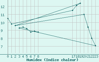 Courbe de l'humidex pour Elsenborn (Be)