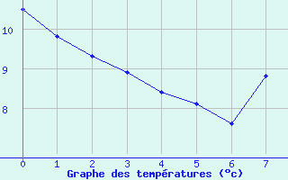 Courbe de tempratures pour Carspach (68)