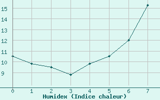 Courbe de l'humidex pour Nauheim, Bad