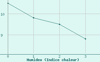 Courbe de l'humidex pour Nauheim, Bad