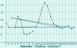 Courbe de l'humidex pour Saint-Auban (04)