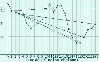 Courbe de l'humidex pour Wiesenburg