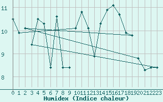 Courbe de l'humidex pour Sherkin Island
