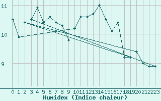 Courbe de l'humidex pour Trawscoed