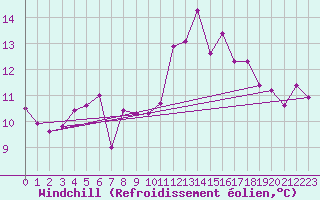Courbe du refroidissement olien pour Bremerhaven