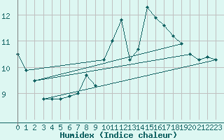 Courbe de l'humidex pour Klippeneck