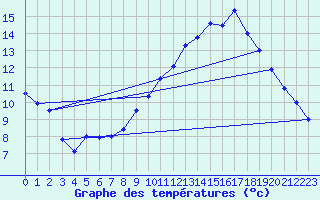 Courbe de tempratures pour Marignane (13)