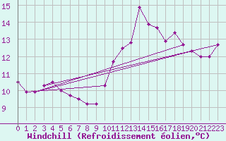 Courbe du refroidissement olien pour Voinmont (54)