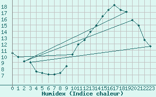 Courbe de l'humidex pour Crest (26)