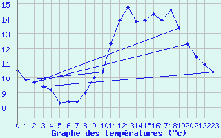 Courbe de tempratures pour Pouzauges (85)