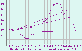 Courbe du refroidissement olien pour Donnemarie-Dontilly (77)