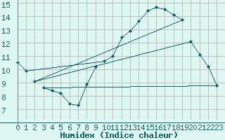 Courbe de l'humidex pour Sain-Bel (69)