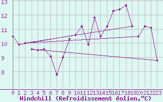 Courbe du refroidissement olien pour Corsept (44)