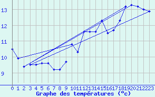 Courbe de tempratures pour Cap Sagro (2B)