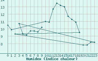 Courbe de l'humidex pour Kroppefjaell-Granan