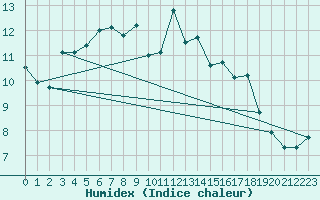 Courbe de l'humidex pour Neuchatel (Sw)