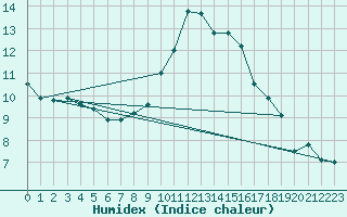 Courbe de l'humidex pour Melun (77)