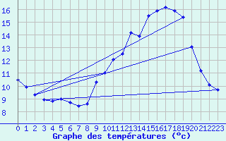 Courbe de tempratures pour Mont-de-Marsan (40)