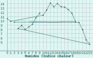 Courbe de l'humidex pour Waghaeusel-Kirrlach