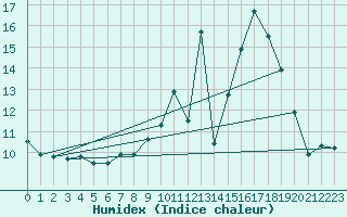 Courbe de l'humidex pour Chteau-Chinon (58)