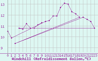 Courbe du refroidissement olien pour Le Luc (83)