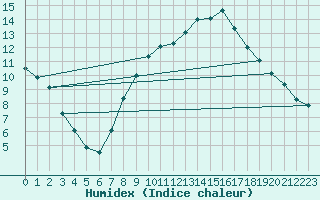 Courbe de l'humidex pour Charlwood