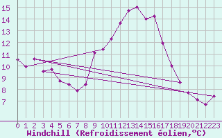 Courbe du refroidissement olien pour Cavalaire-sur-Mer (83)