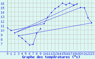 Courbe de tempratures pour Montmarault (03)