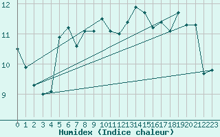 Courbe de l'humidex pour Torungen Fyr