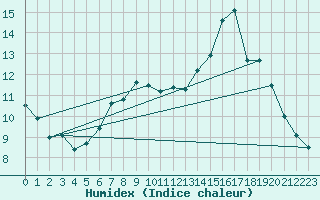 Courbe de l'humidex pour Somosierra